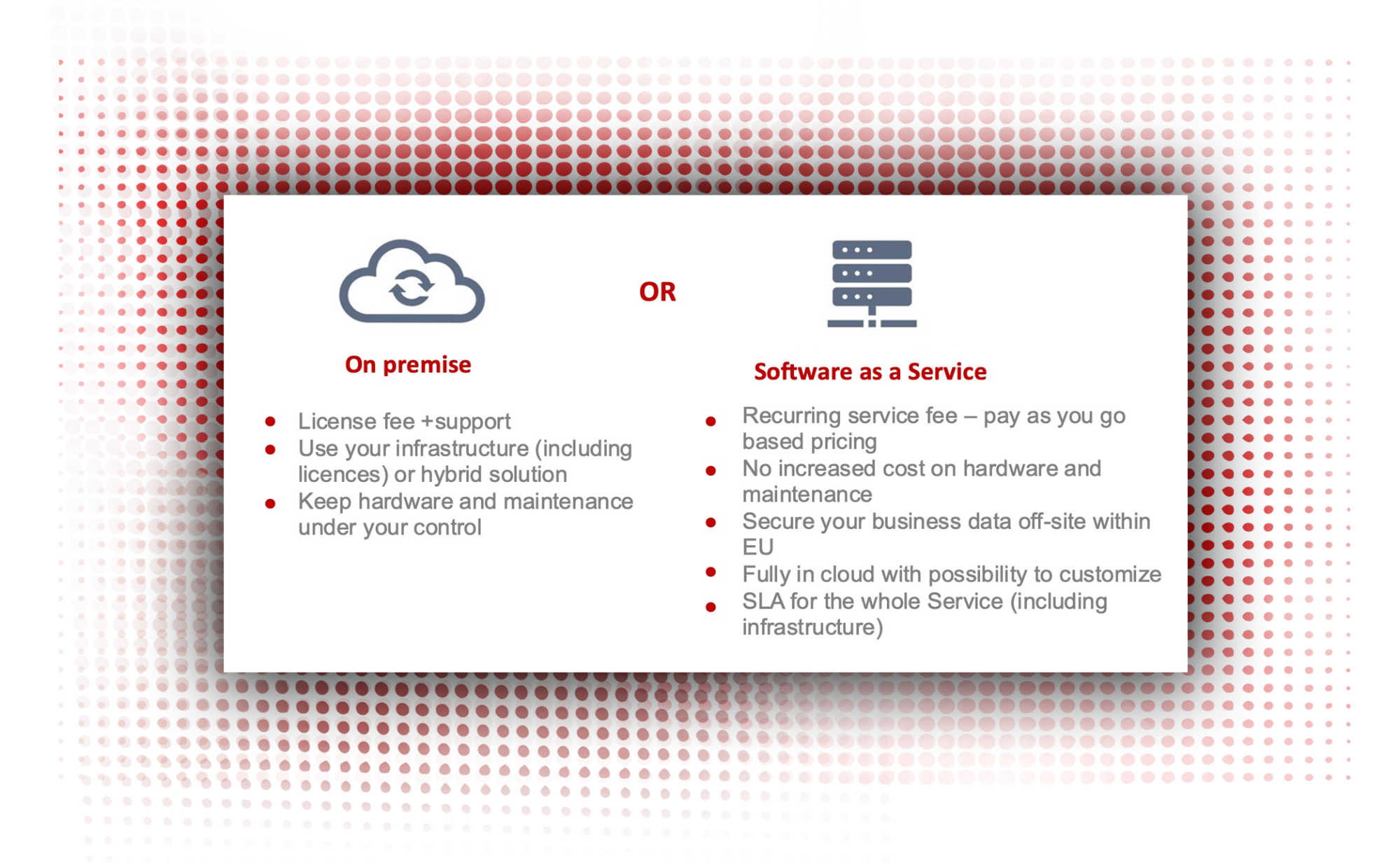 Comparison card: On-premise (license fee, own infrastructure, full control) vs. SaaS (recurring fee, pay-as-you-go, off-site EU data security, full SLA