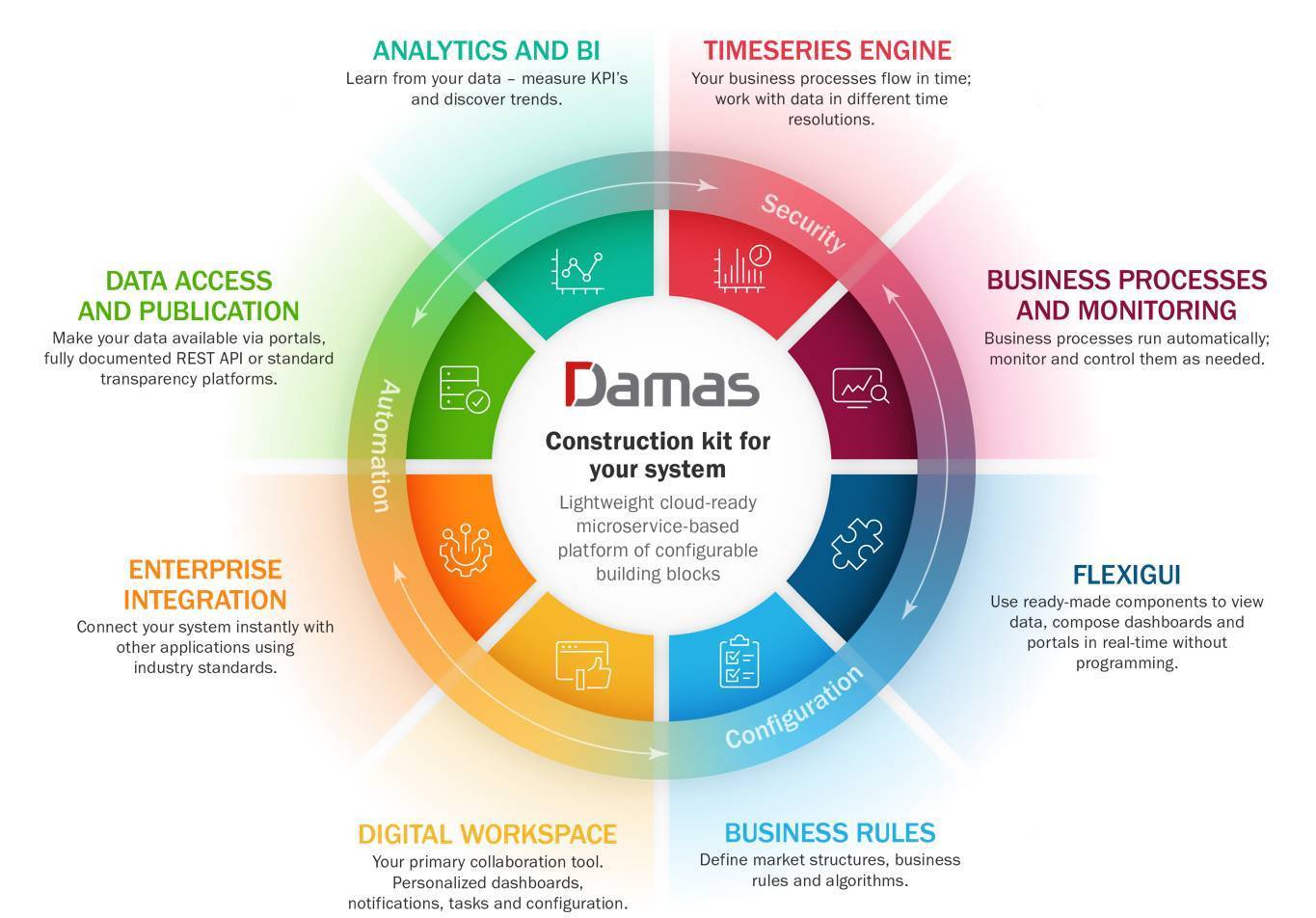 Diagram of the next-generation Damas MMS platform – a cloud-based microservices solution for the energy sector featuring analytics & BI, real-time time series processing, business process automation, system integration, business rules management, flexible dashboards, and data access with up to 99.99% availability.