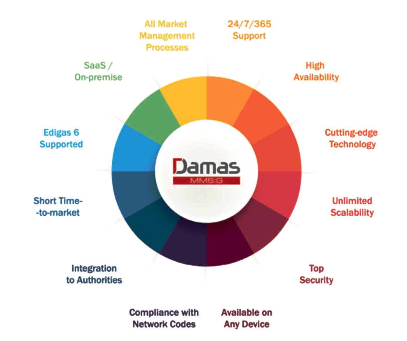 Infographic of Damas MMS:G high-end technology features, including hydrogen readiness, modularity, and integration with TSOs and European authorities like ENTSO-G and ACER.