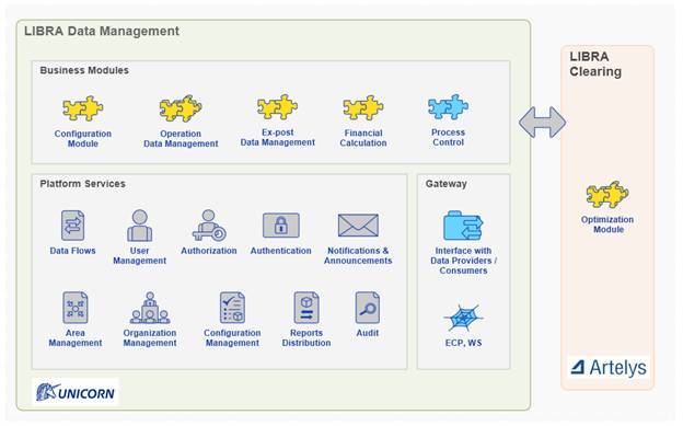 Architecture diagram of LIBRA Data Management by Unicorn Systems and its connection to LIBRA Clearing by Artelys, created in uuMBL Draw