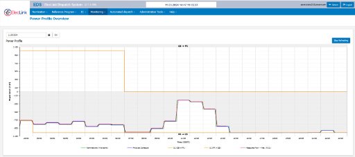 Nominations Overview at Mid-point dashboard in the ElecLink Dispatch System (EDS), displaying half-hourly nomination values in MW for energy exchange between Great Britain (GB) and France (FR) for the selected trading date.
