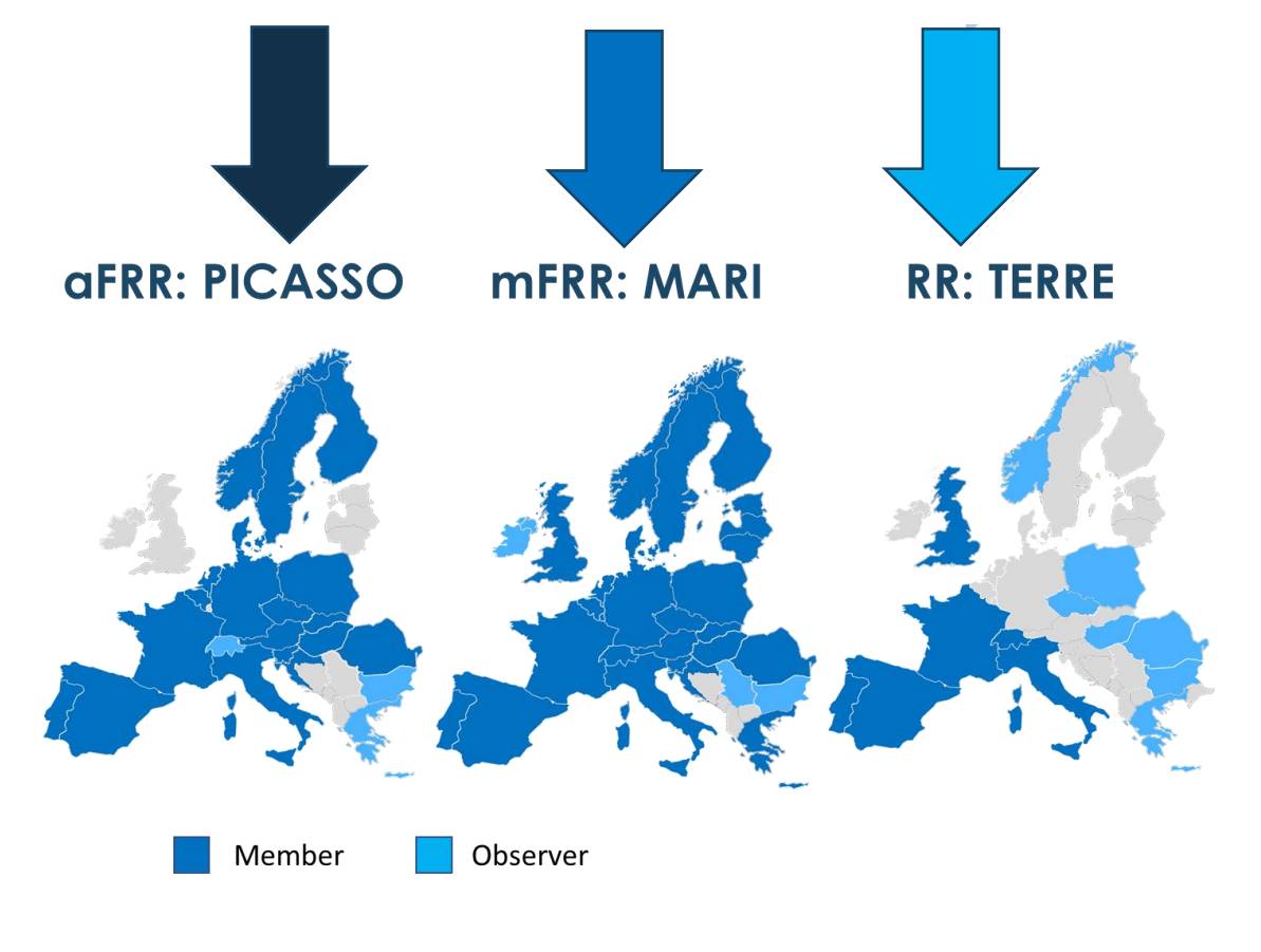 Infographic of Damas MMS business domains for Transelectrica, highlighting the integration with Pan-European balancing platforms PICASSO, MARI, and TERRE, along with modules for ancillary services, cross-border scheduling, and settlement.