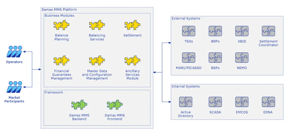 Project goal and system architecture diagram of the Damas MMS platform for Litgrid, illustrating the integration of business modules with external European platforms like MARI, PICASSO, and XBID using uuMBL schema.
