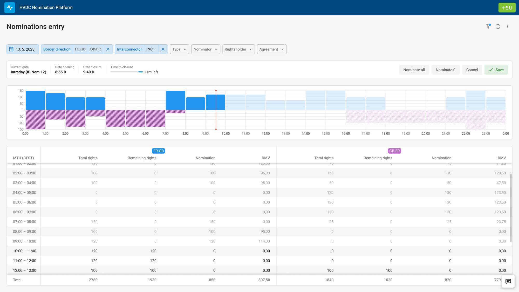 Web interface of the HVDC Nomination Platform showing the Nominations entry screen in light mode with transmission rights data and intraday charts.