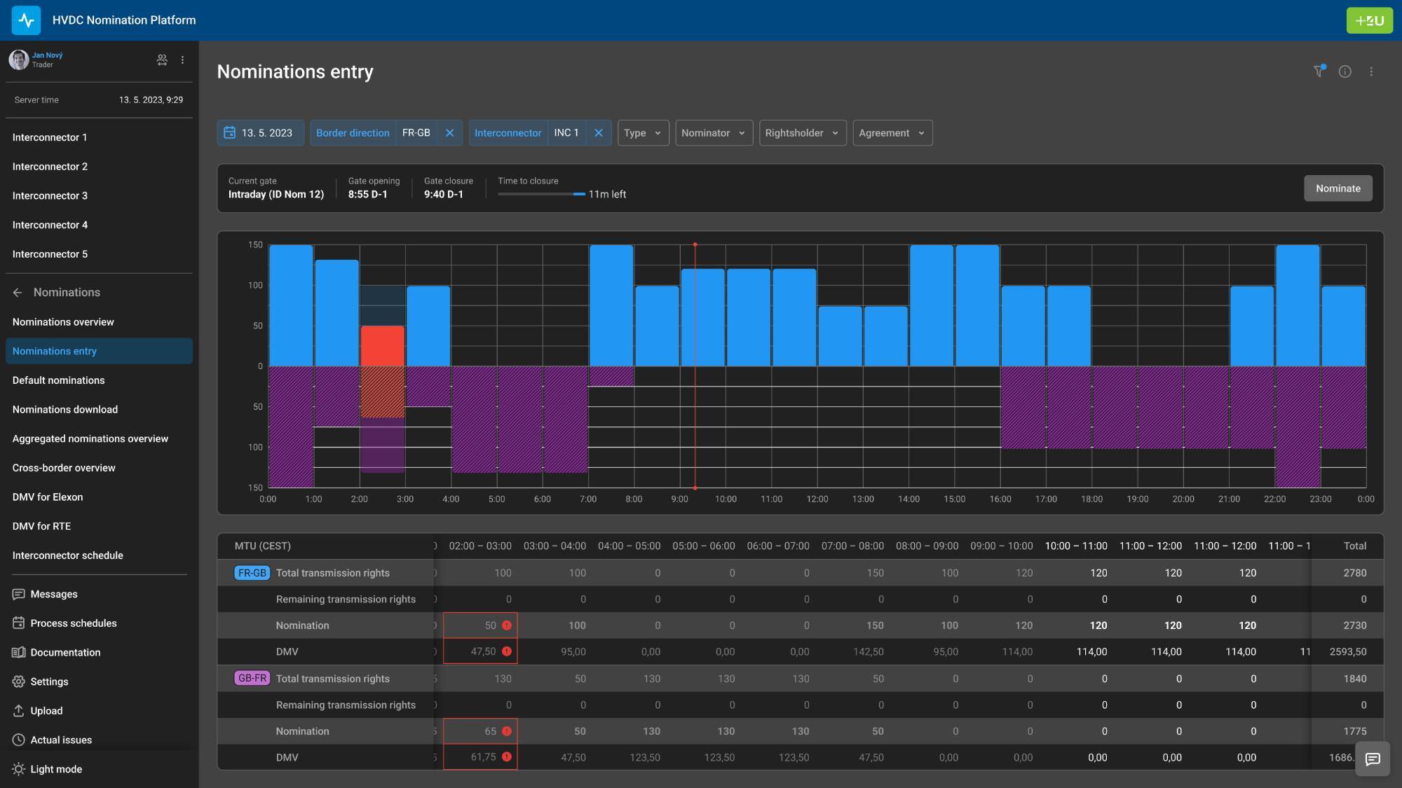 Dashboard of the HVDC Nomination Platform showing the "Nominations entry" screen with intraday time-series charts and transmission rights data tables.