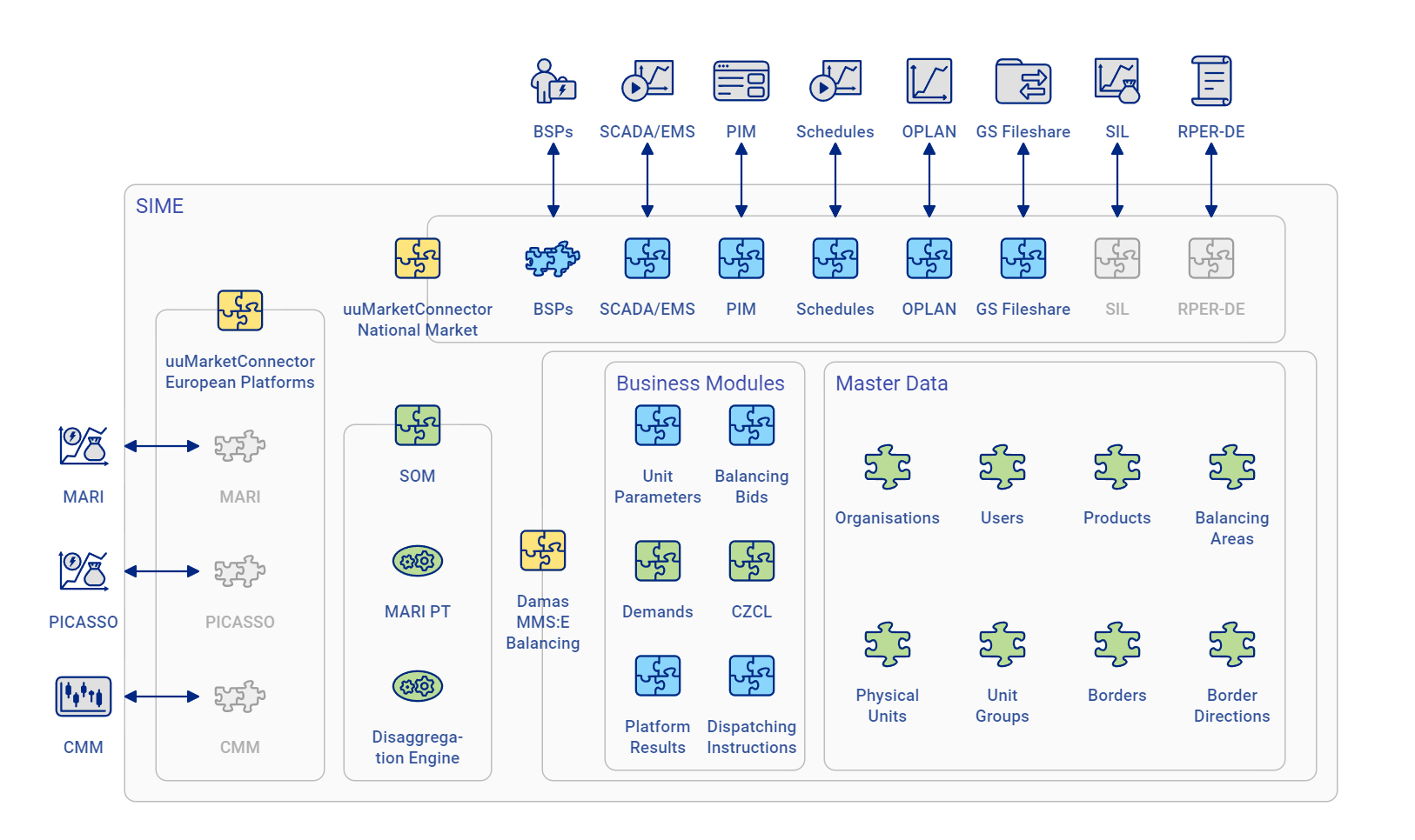 Technical architecture diagram of the SIME system for REN, illustrating the integration of Damas MMS with European balancing platforms MARI and PICASSO, featuring business modules for bidding, demands, and master data management in uuMBL.