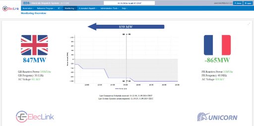 ElecLink Monitoring Overview dashboard in the ElecLink Dispatch System (EDS), showing real-time power level graphs, reactive power, and frequency data for electricity transmission between Great Britain (GB) and France (FR).