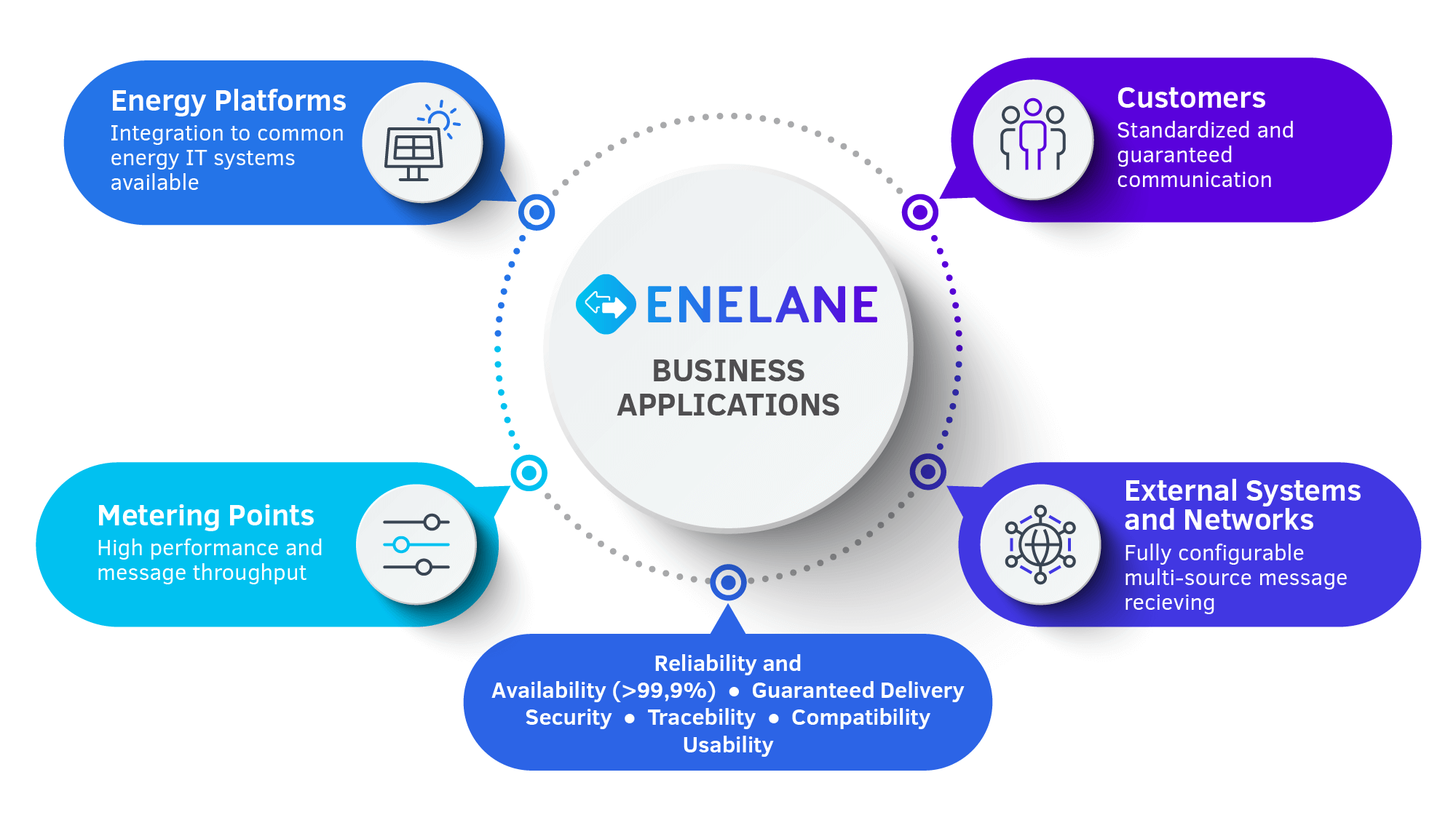 Architectural diagram of the Enelane platform for data exchange in the energy sector, connecting energy platforms, metering points, customers, and external systems.